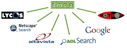 DMOZ feeds all large search engines