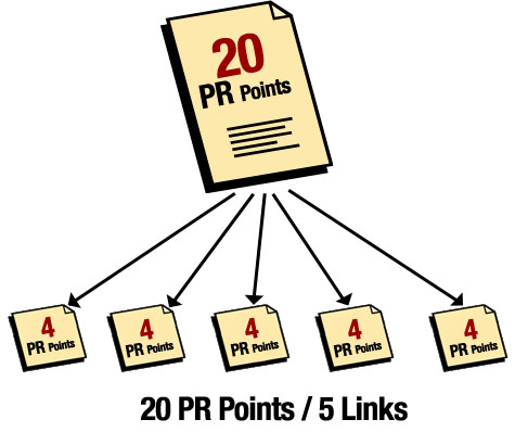 Page Rank flow based on 20 points start value. Note that each page has different value and the 20 points is just shown as example. The higher PR the higher this value is.