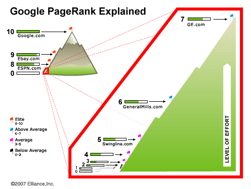 Google PageRank Distribution chart