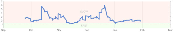 NEW Site Performance Metrics by Google